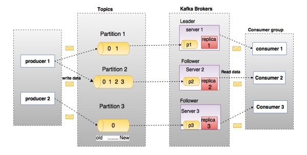 kafka-basics