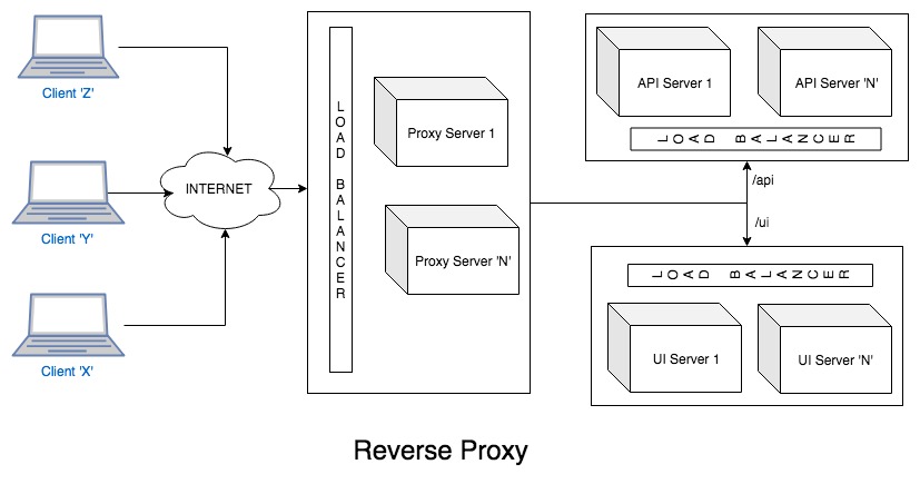 Reverse-Proxy