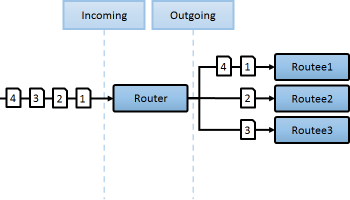 Round Robin Router