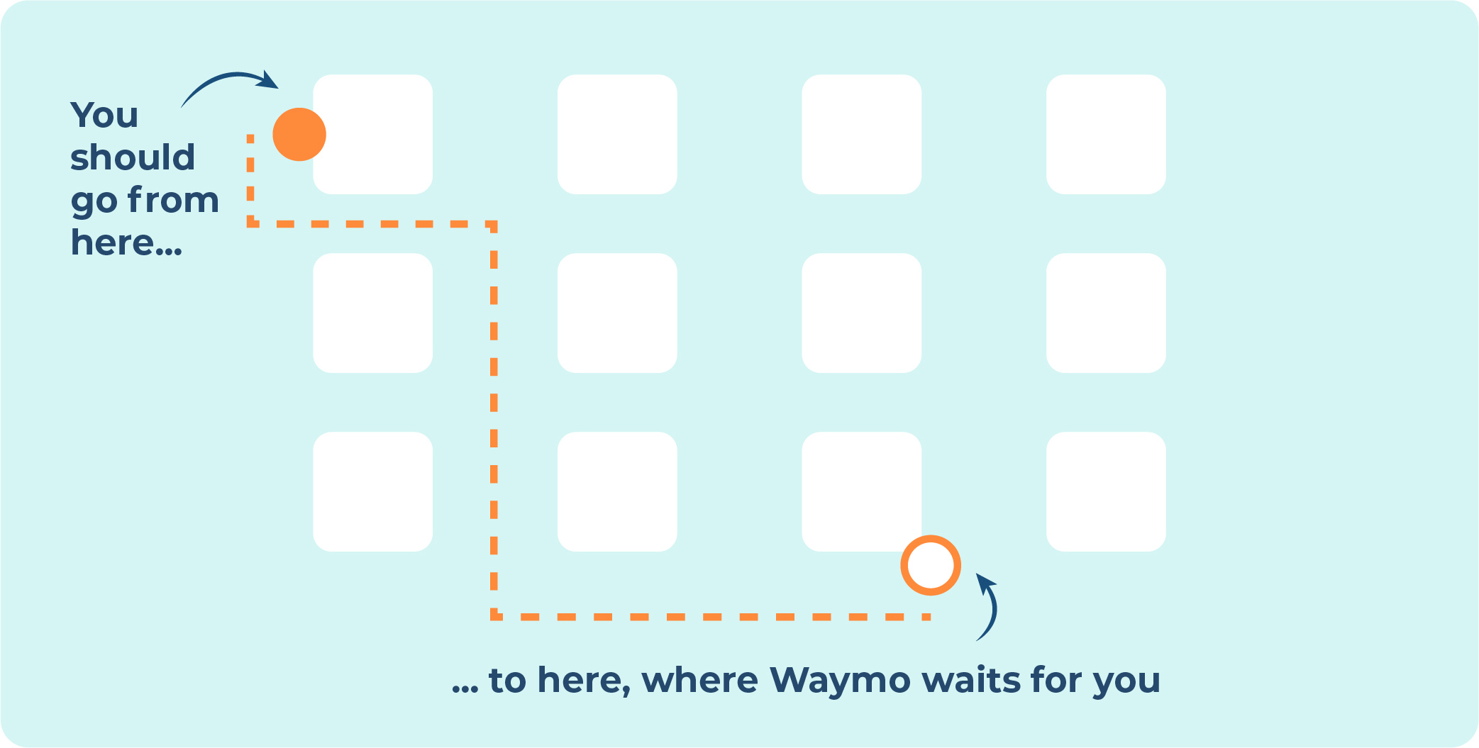 Waymo can park at the designated spots only