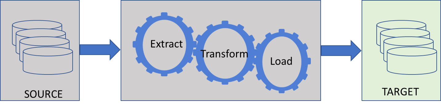 Data migration