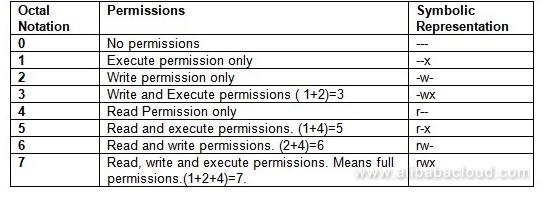 How To Use Linux File Permissions And Ownership On Alibaba Cloud Ecs Dzone Open Source