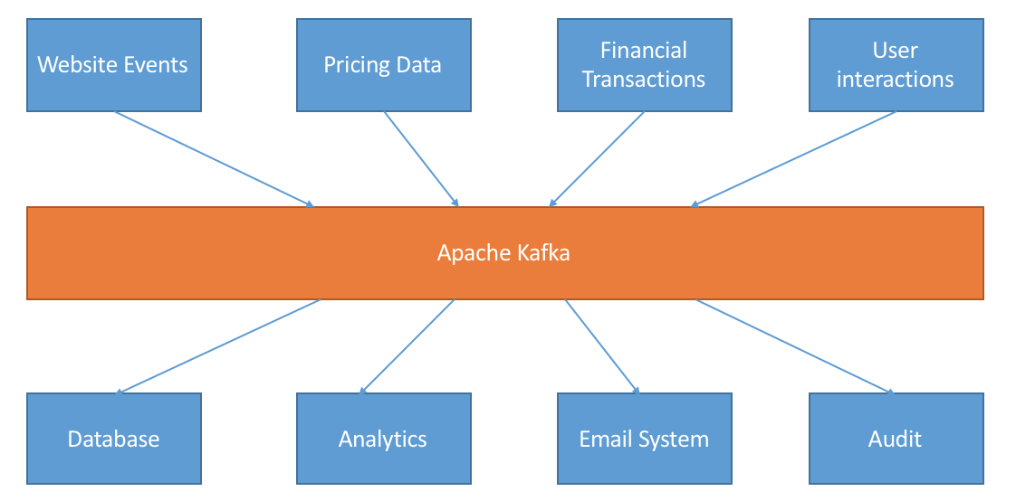 Use of Kafka as a centralized messaging bus among various components of the system