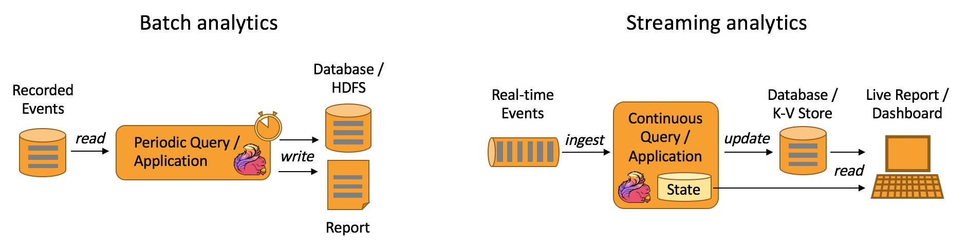 Processing time. Batch. Batch процесс. Батч в нейросетях. Real-time streaming & Analytics.