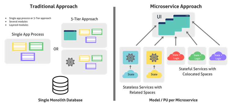 Microservices vs. Monolithic Architecture