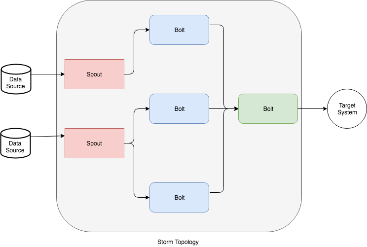 Apache Storm Project