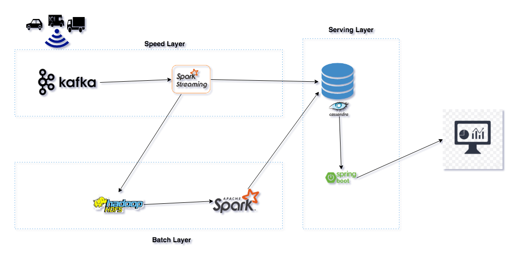 lambda dzone