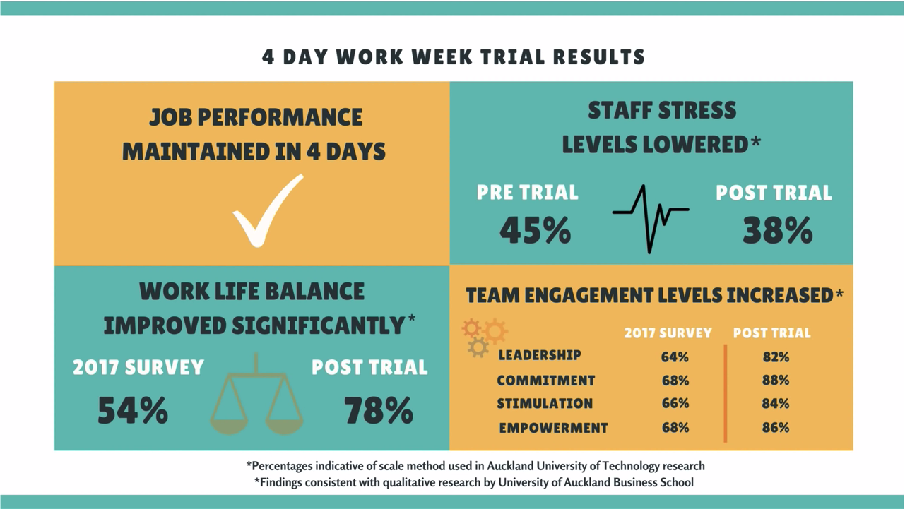 Four Day Week Results