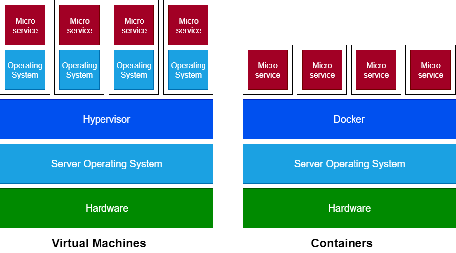 Virtual Machines vs Containers