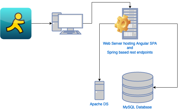 Spring active directory authentication sale