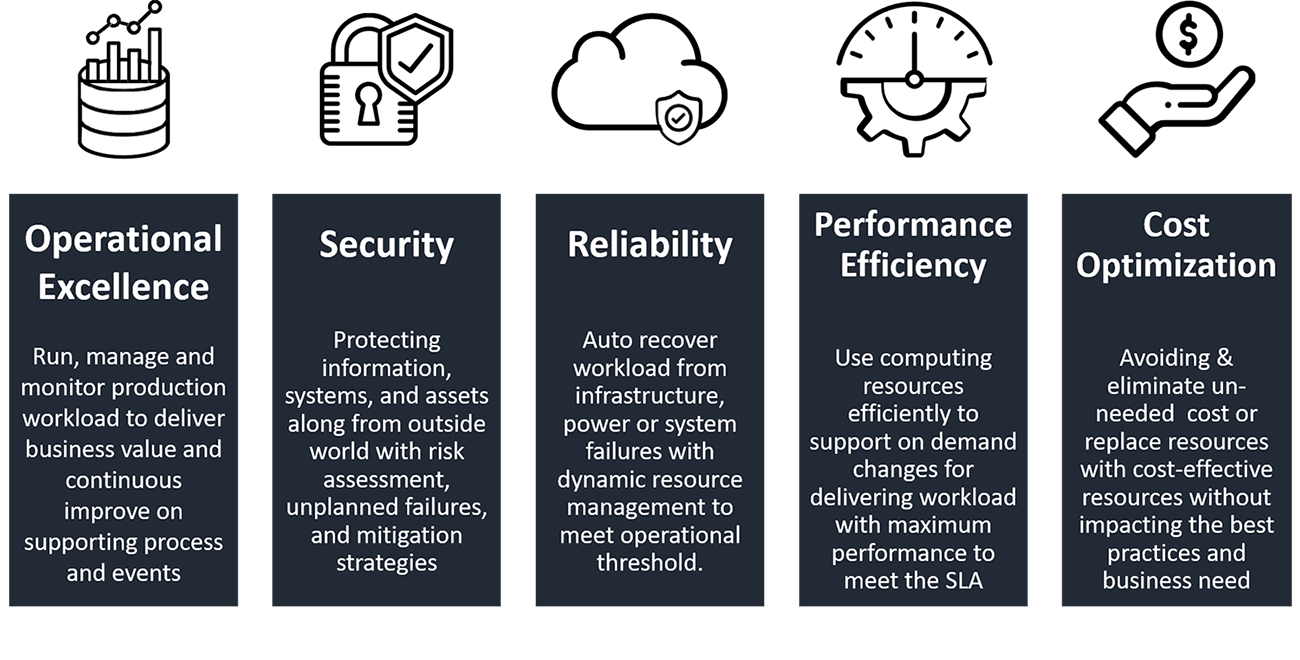 Pillars Of Aws Well Architected Framework Dzone Cloud