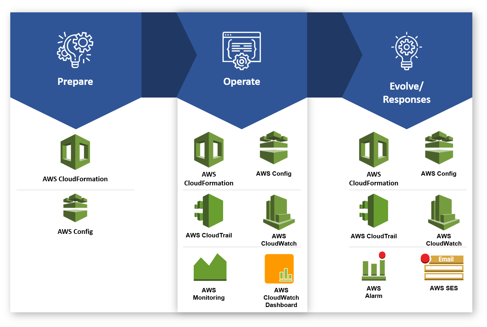 Operational Excellence - AWS