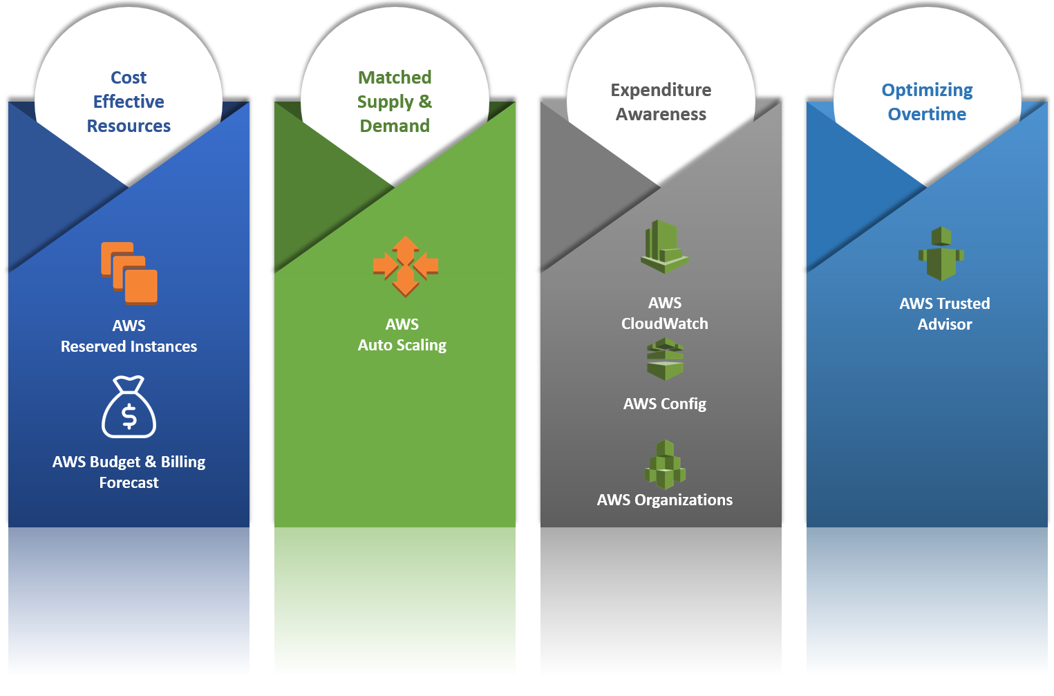 Cost optimization - AWS