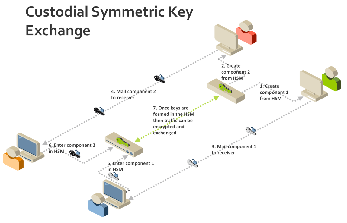 Exchanging encryption keys. What is encryption. Симметрик криптотизимлар. Symmetric. Module symmetric Asymmetric.