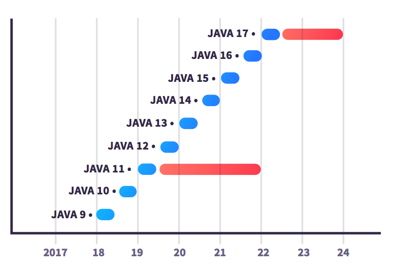 java 16 vs java 8