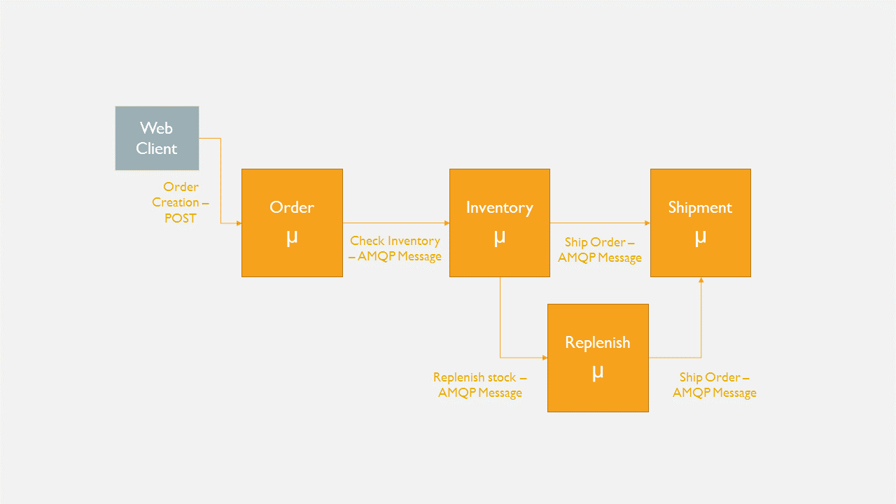 Microservices architecture