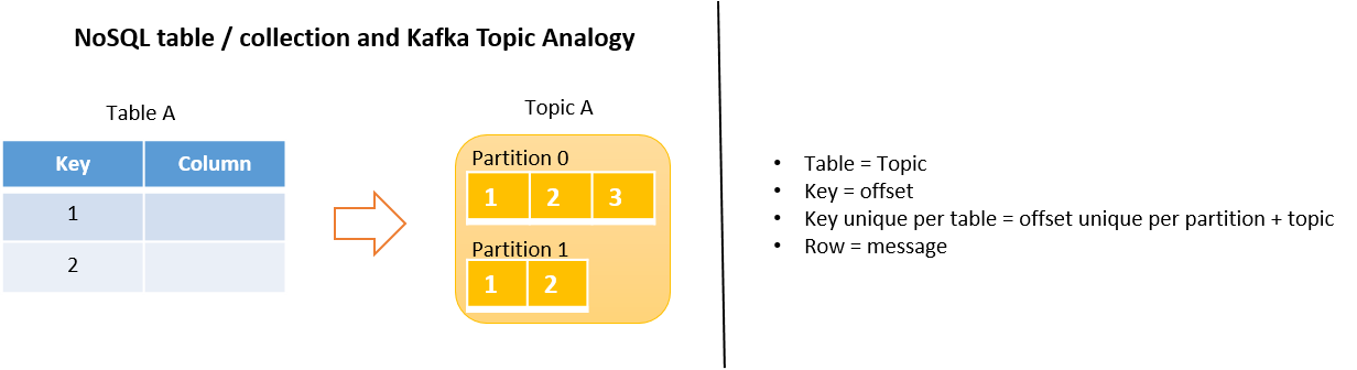 NoSQL table & Kafka topic analogy