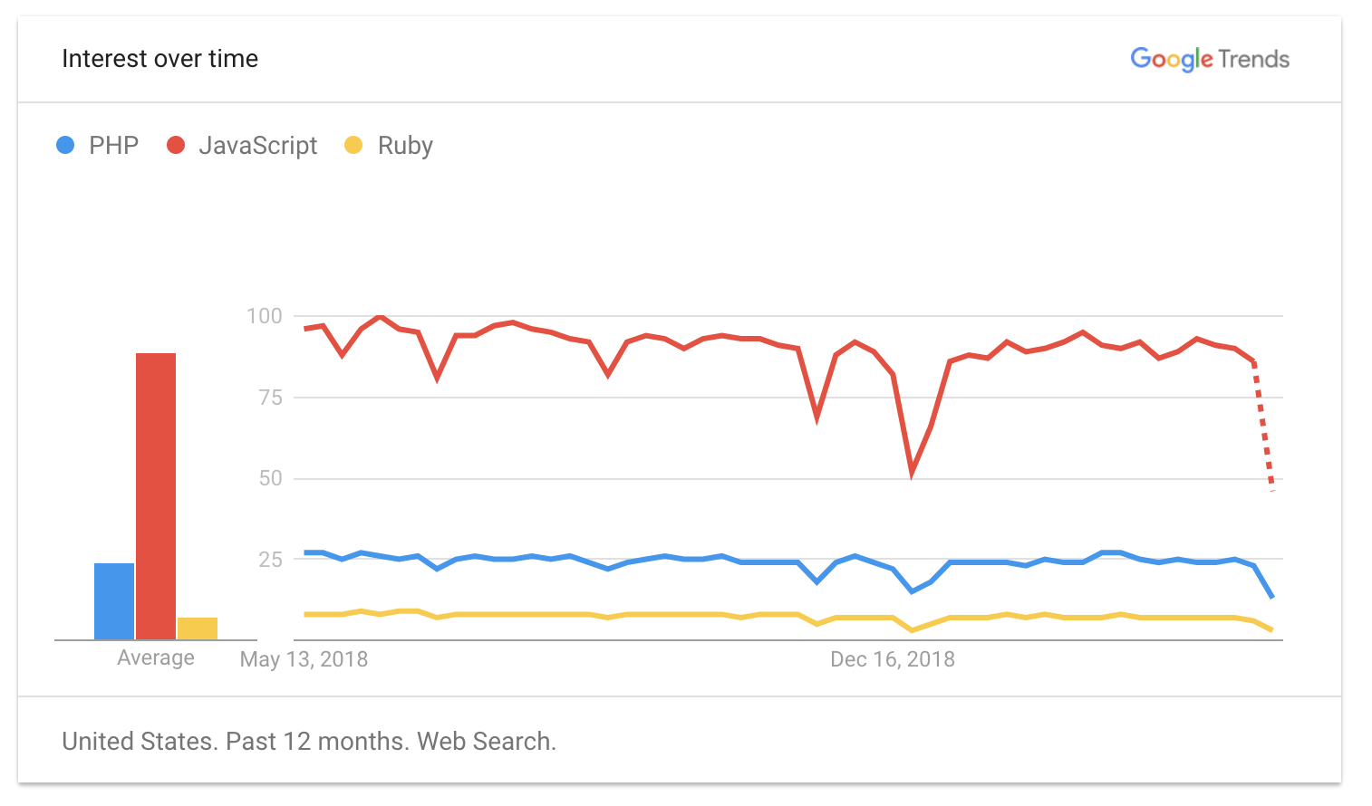 Google Trends: PHP, JS, Ruby