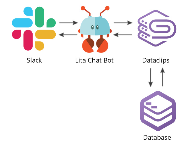 Illustration of Lita chatbot fetching data from Dataclips