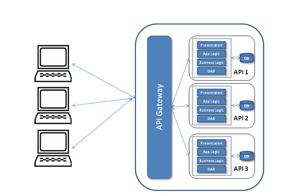 API Gateway