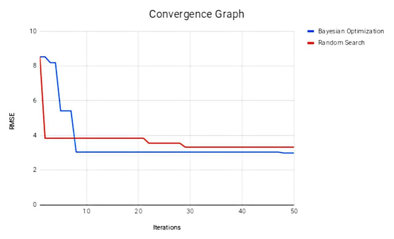 RMSE convergence graph