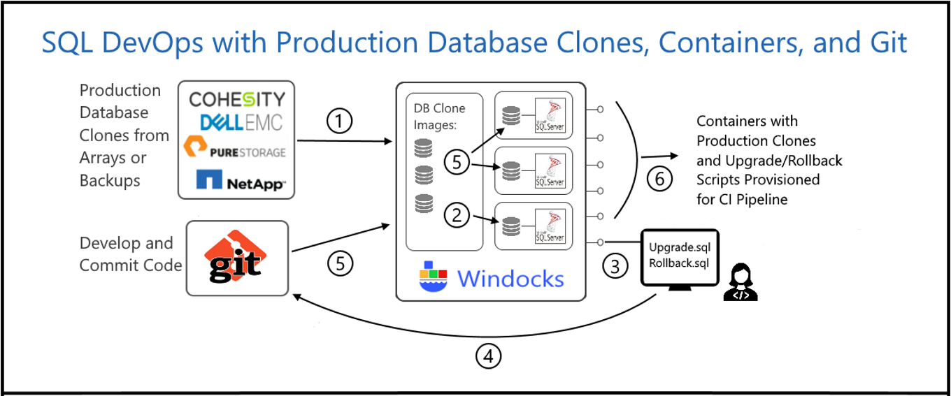 SQL DevOps with Production Database Clones, Containers, and Git