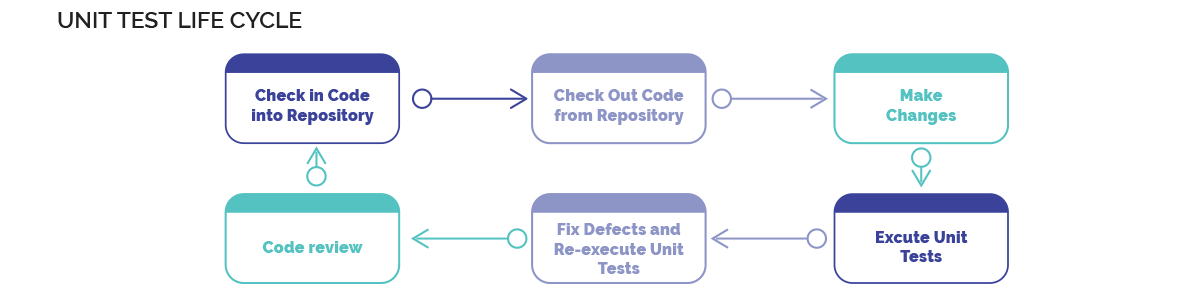 Unit Test Lifecycle