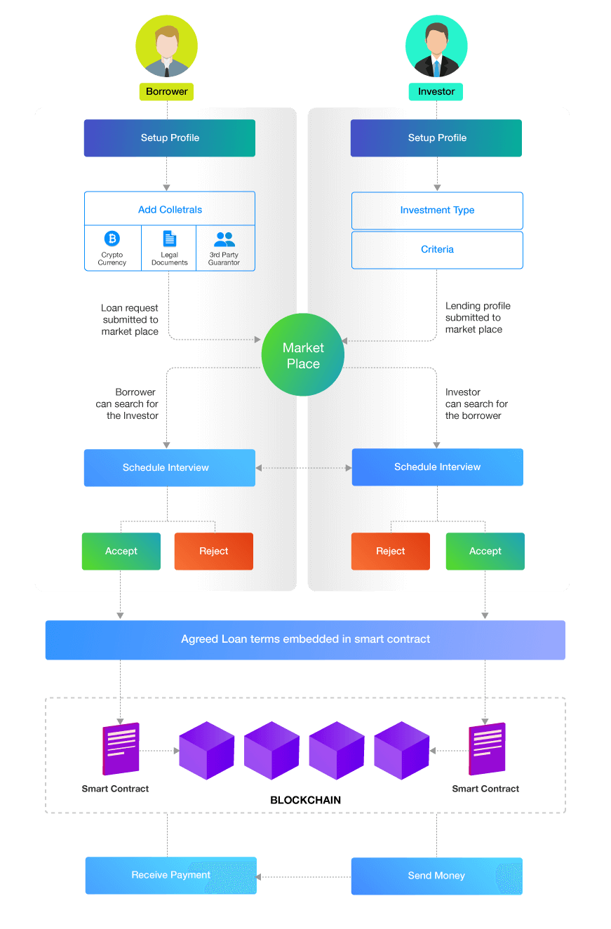 P2P Lending on Blockchain