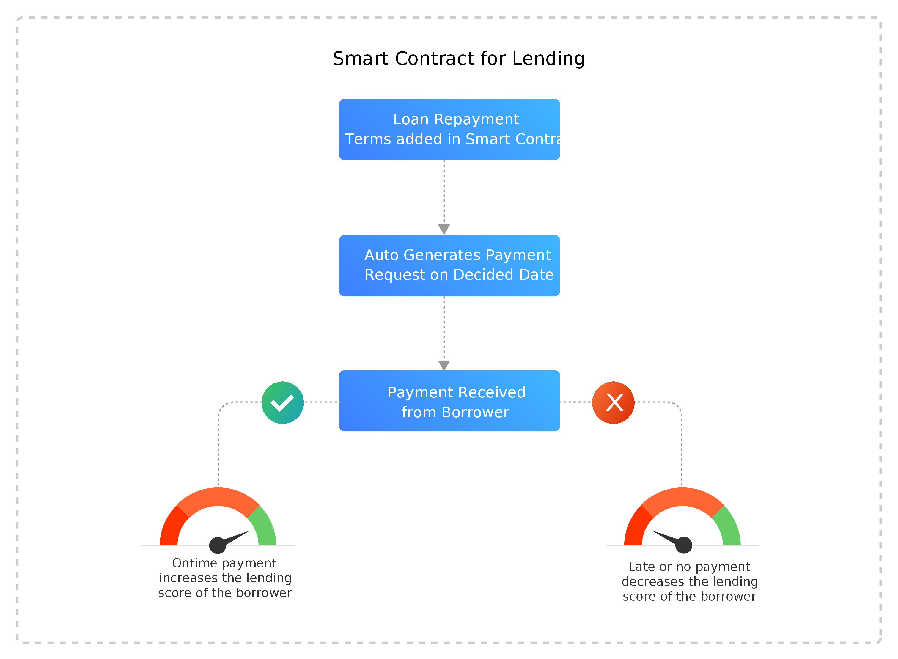 Repayment through smart contracts