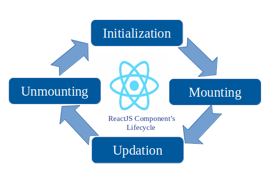 React Component Stages