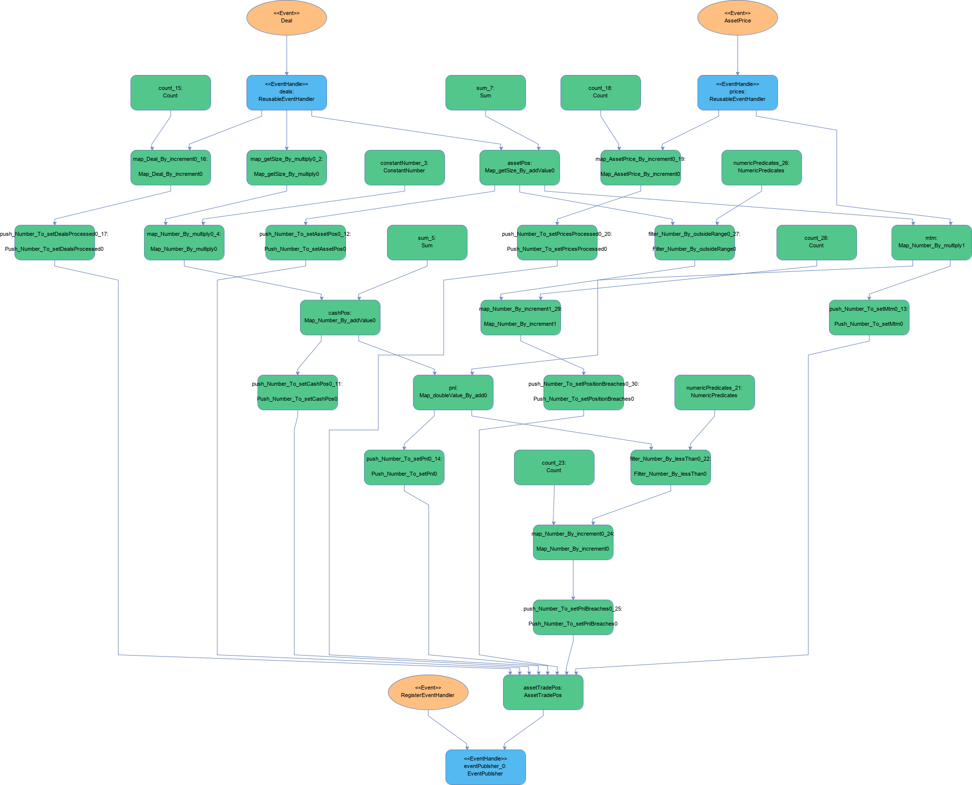 Waste Free Coding Zero Cost Abstraction In Java Dzone Java