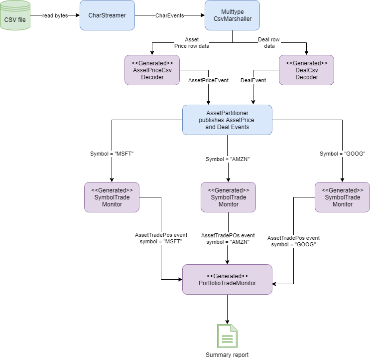 Waste Free Coding Zero Cost Abstraction In Java Dzone Java