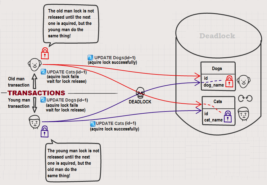 deadlock avoidance web server