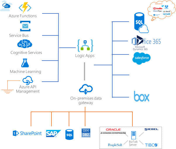 Azure Logic Apps Lifecycle The Big Picture Dzone 8884