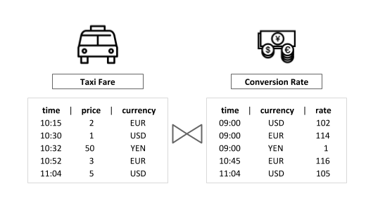 temporal data, temporal tables, Apache Flink, stream processing