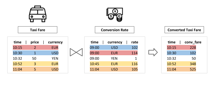 temporal data, temporal tables, Apache Flink, stream processing