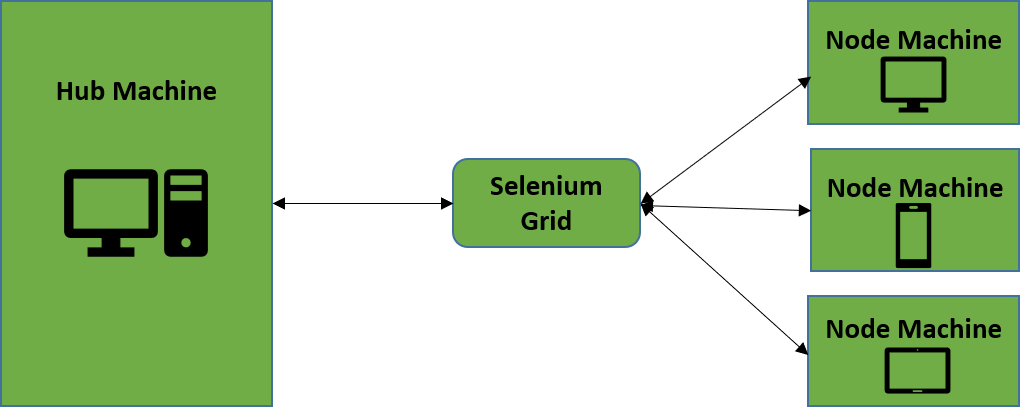 Selenium Grid Architecture