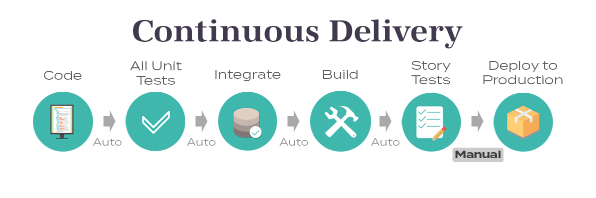 What Is Continuous Delivery? The Benefits and Best Practices - DZone