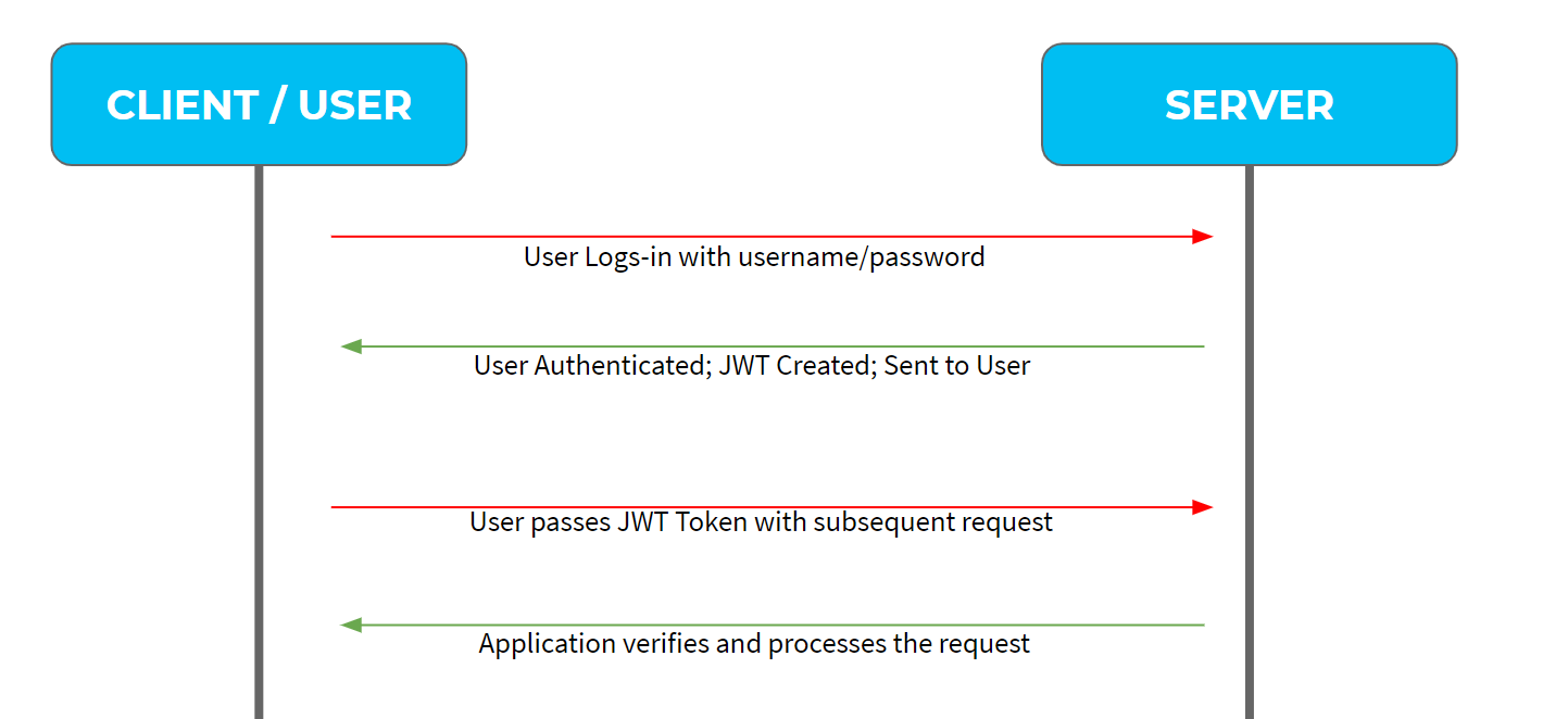 Workflow of JWT Token