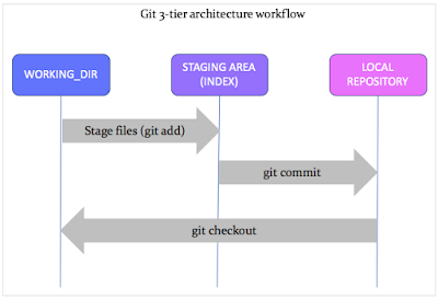 git workflow - the 3 states of git files
