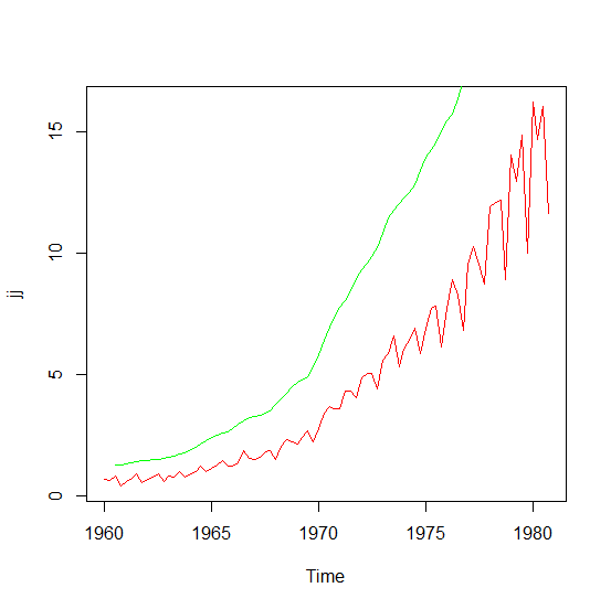 Time series data visualization