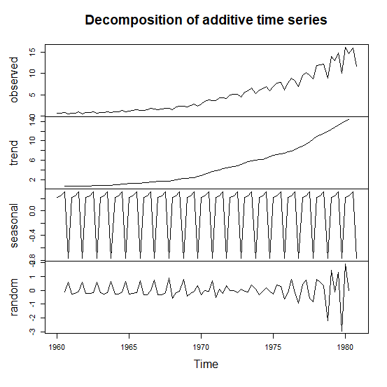 Time series data visualization