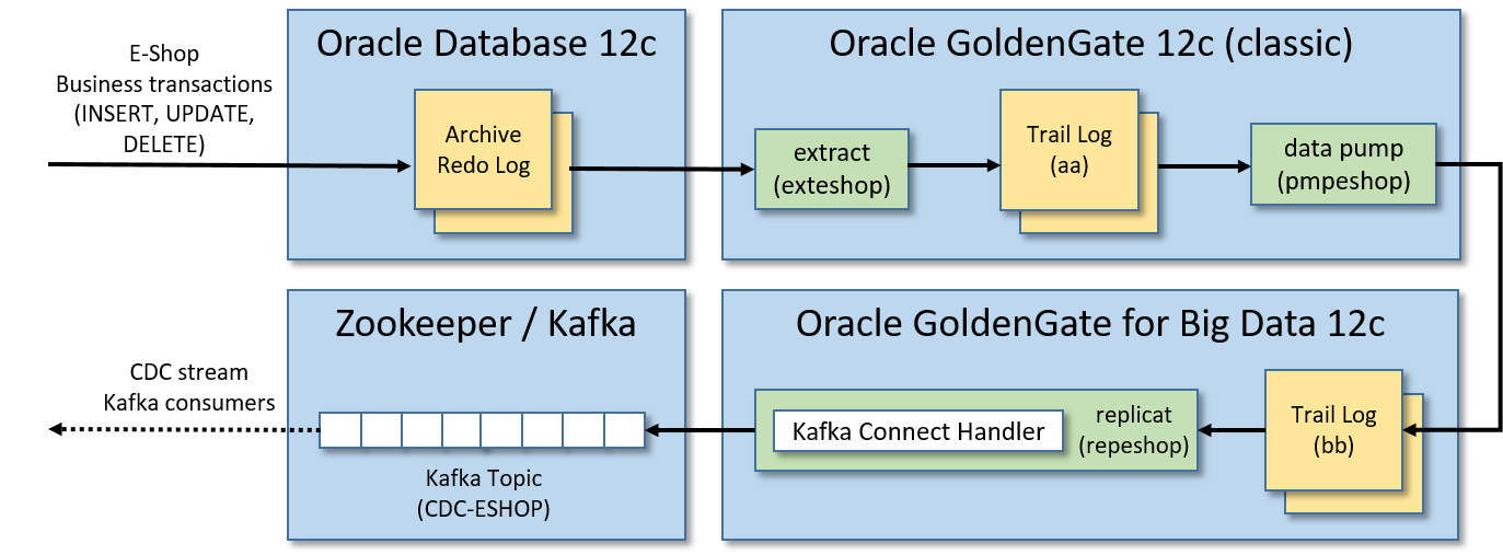 PoC Architecture and data flow