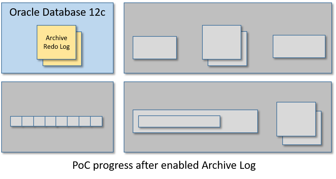 PoC progress after enabled Archive Log