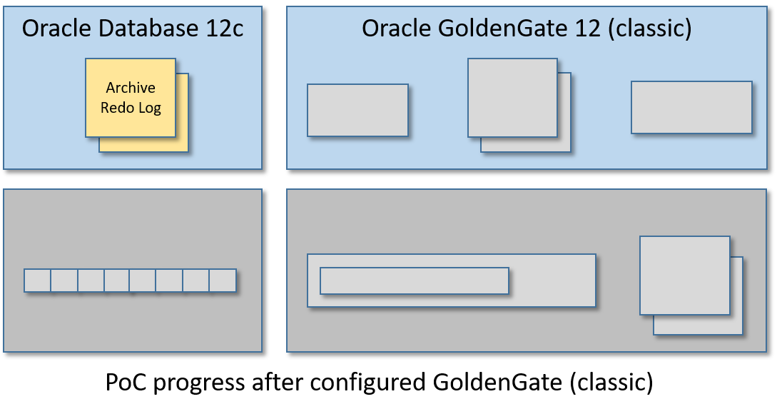 Poc progress after configured GoldenGate (classic)