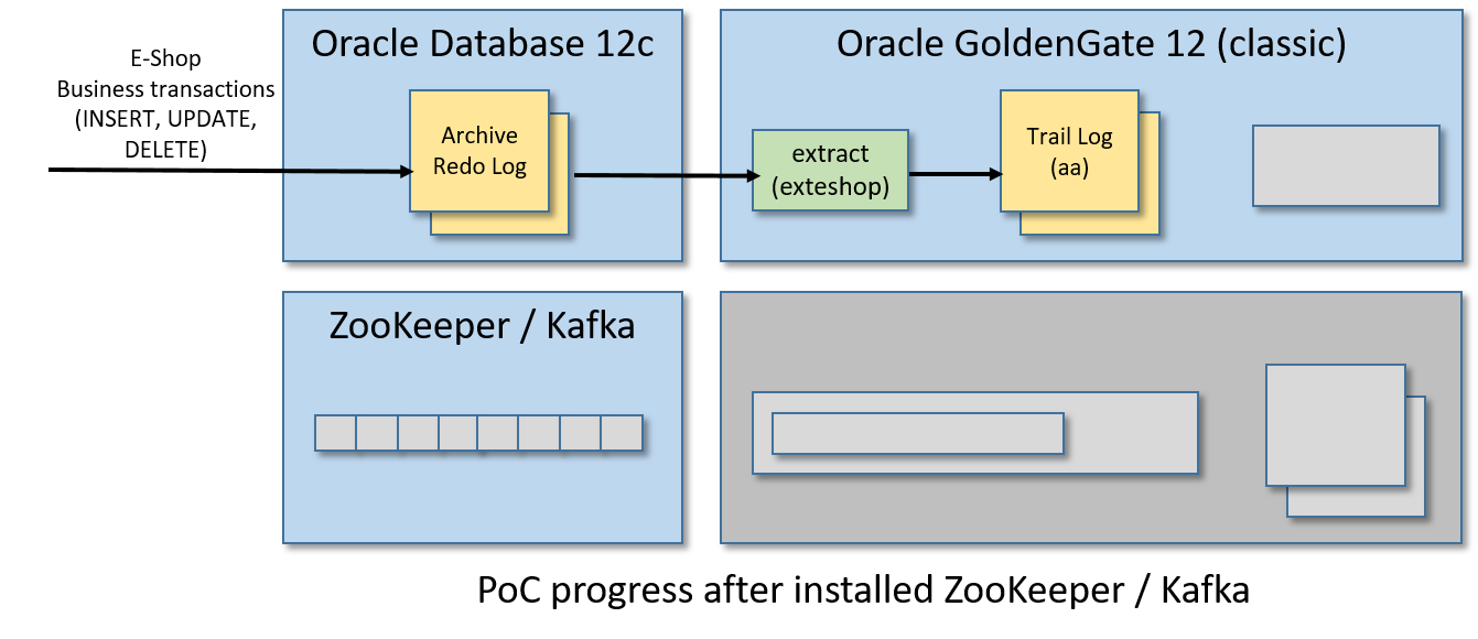 PoC progress after installed ZooKeeper / Kafka