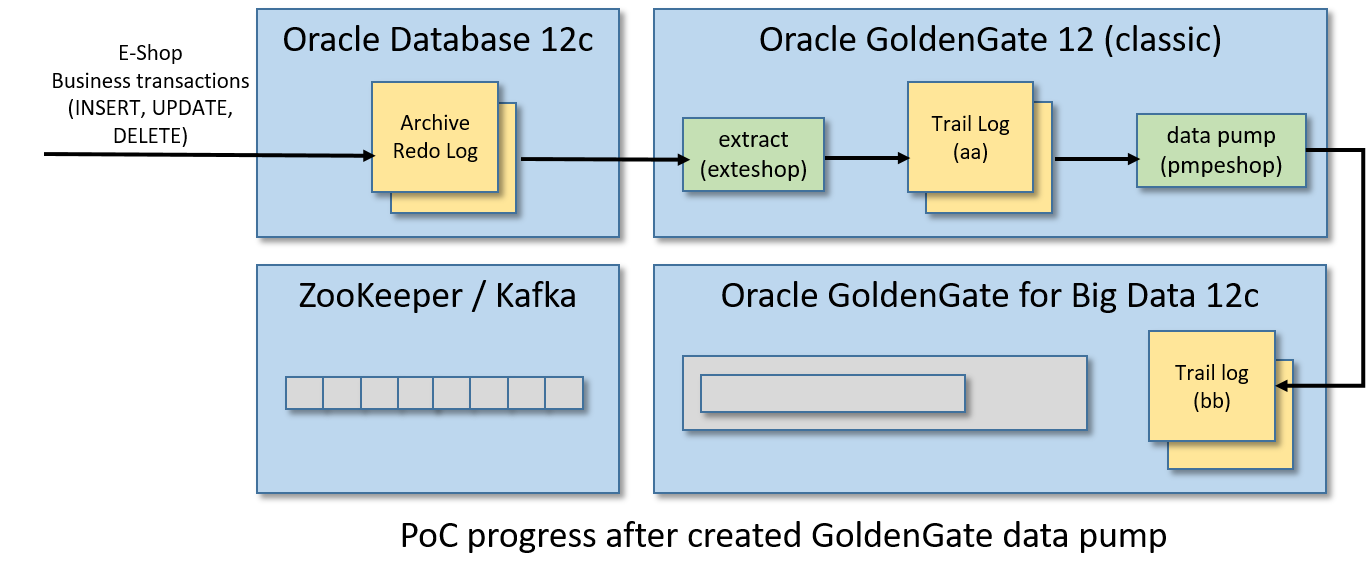 Creating a GoldenGate Exception Handler to trap and log Oracle