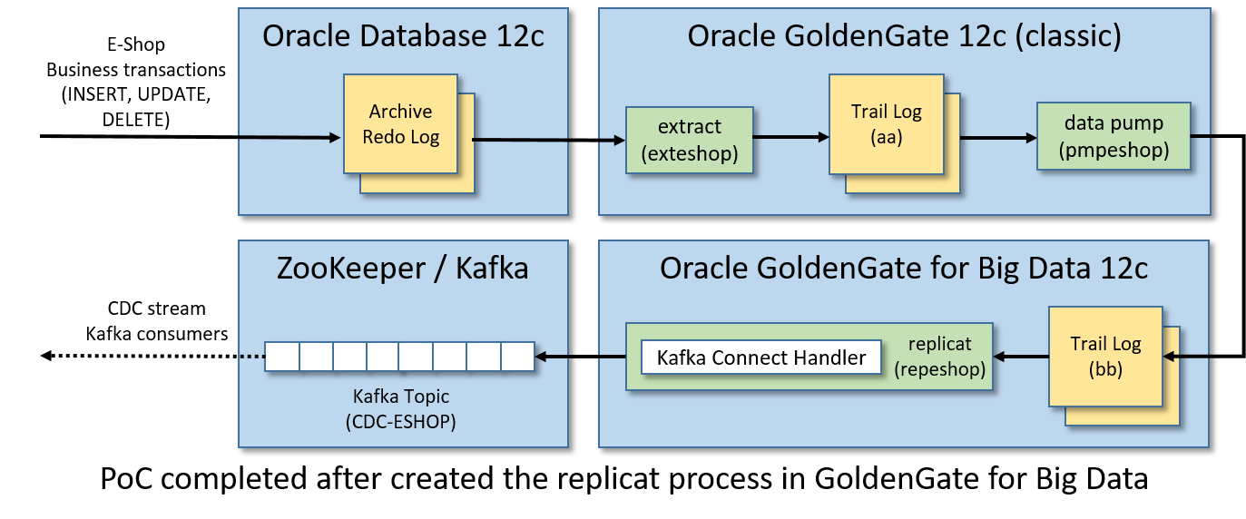 Poc completed after created the replicat process in GoldenGate for Big Data