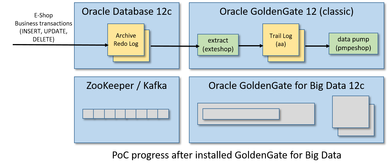 PoC progress after installed GoldenGate for Big Data