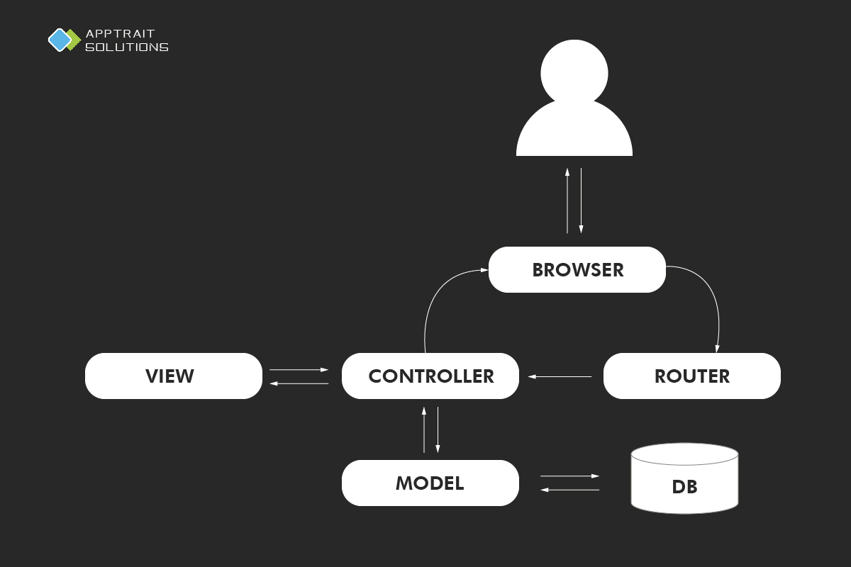 MVC Architecture